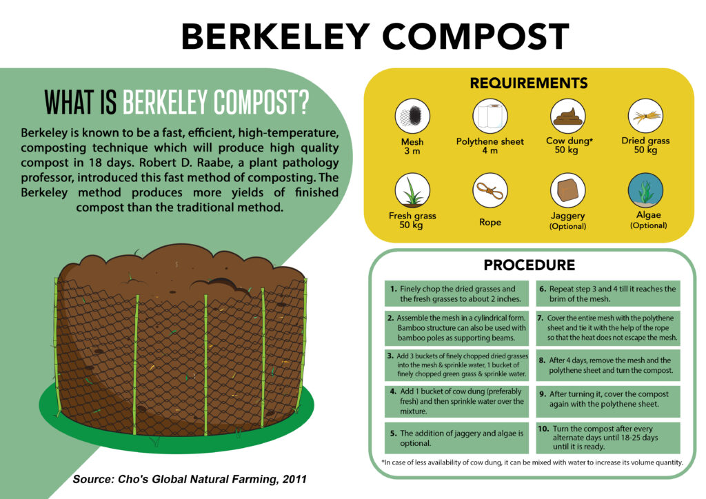 Berkeley Composting
